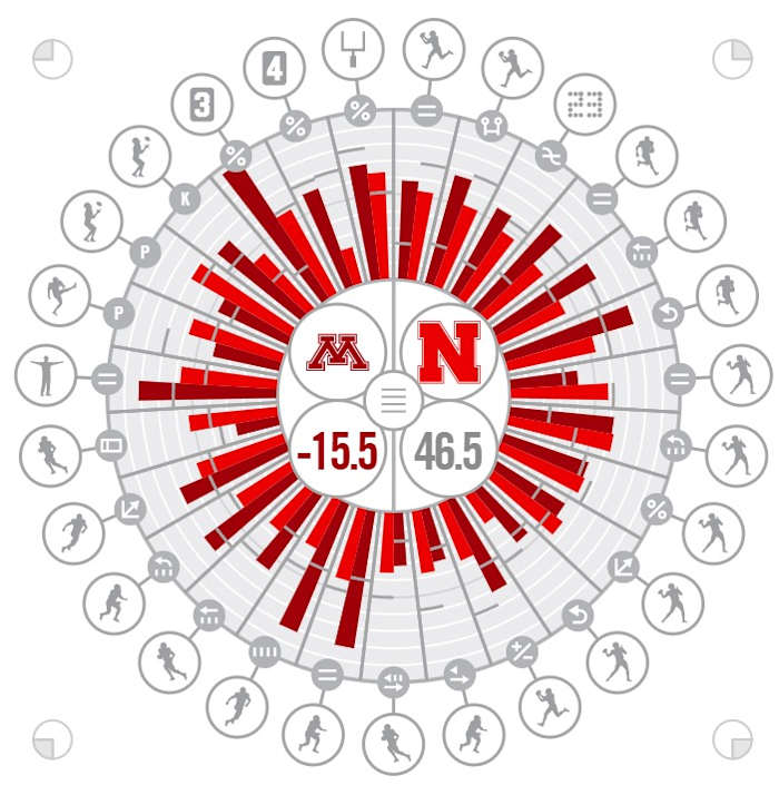 Nebraska vs. Minnesota 2022 Pre-Game Matchup